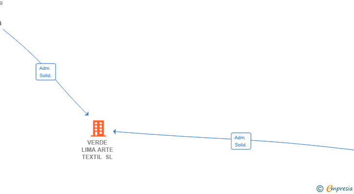 Vinculaciones societarias de VERDE LIMA ARTE TEXTIL SL