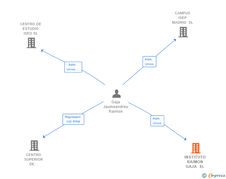 Vinculaciones societarias de INSTITUTO RAIMON GAJA SL