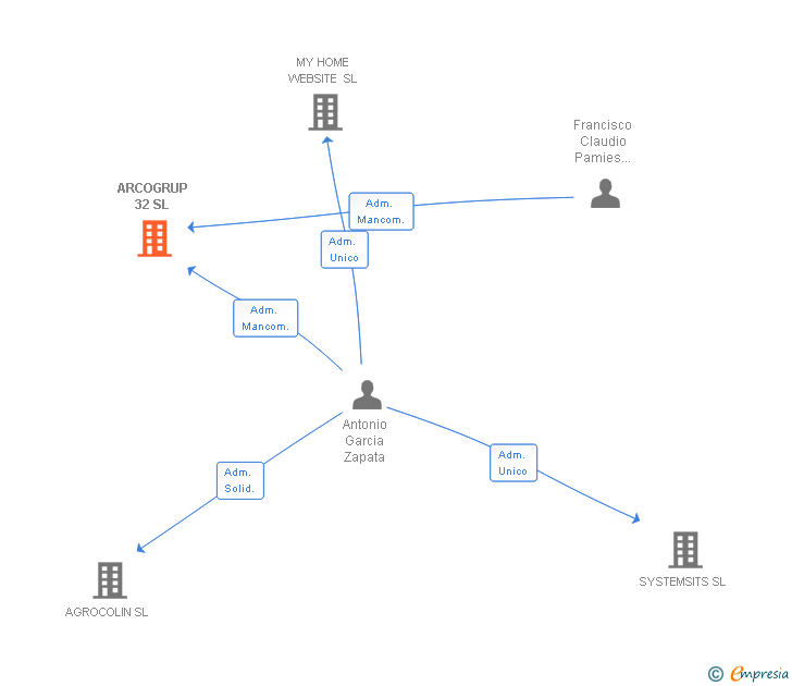 Vinculaciones societarias de ARCOGRUP 32 SL