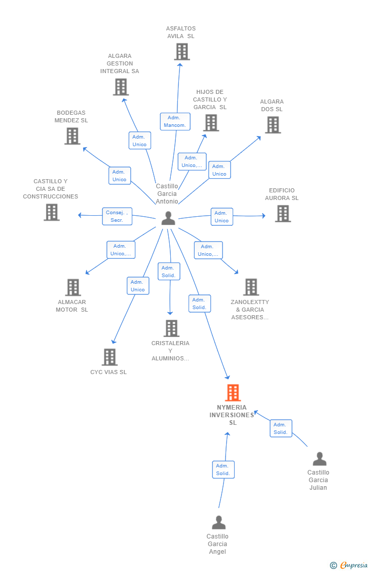 Vinculaciones societarias de NYMERIA INVERSIONES SL