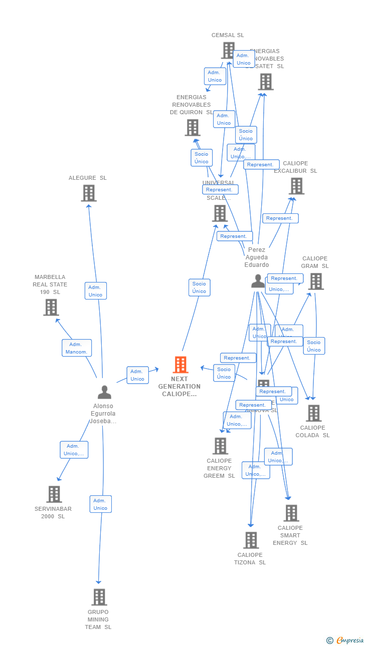 Vinculaciones societarias de NEXT GENERATION CALIOPE INNOVA SL