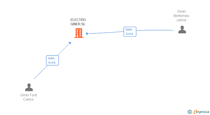 Vinculaciones societarias de ELECTRO GINER SL