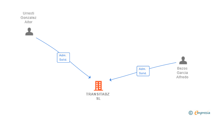 Vinculaciones societarias de TRANSITABZ SL