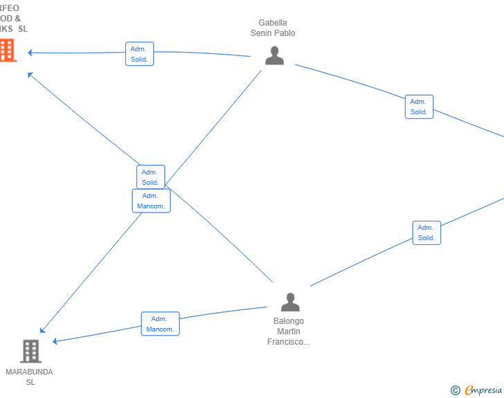 Vinculaciones societarias de ORFEO FOOD & DRINKS SL