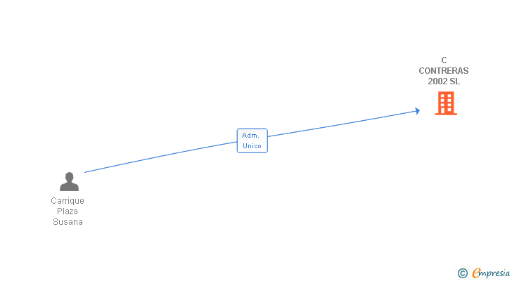 Vinculaciones societarias de C CONTRERAS 2002 SL
