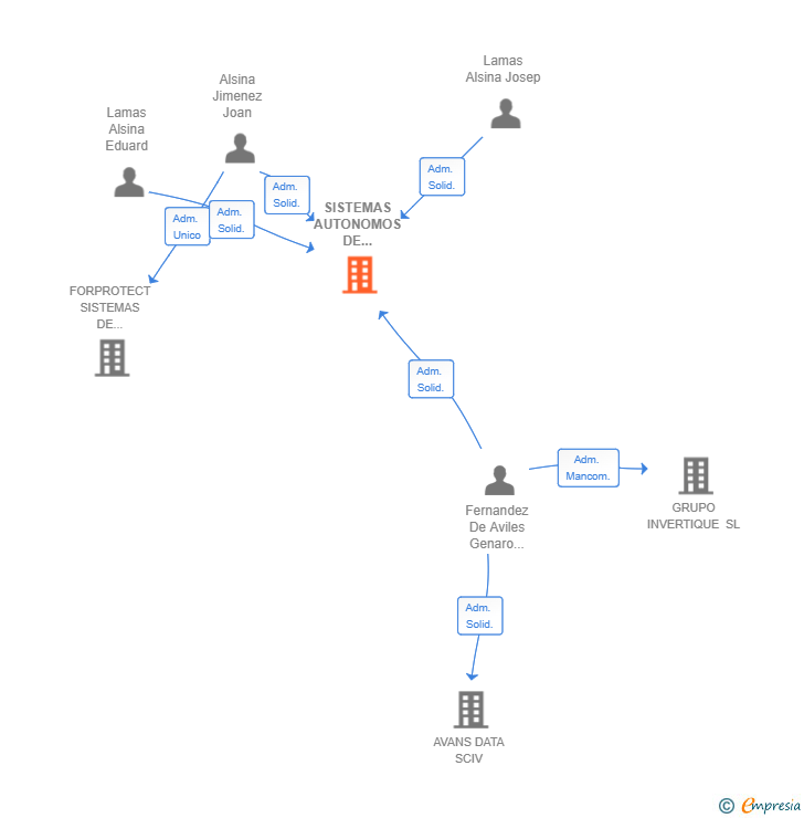 Vinculaciones societarias de SISTEMAS AUTONOMOS DE SEGURIDAD SL