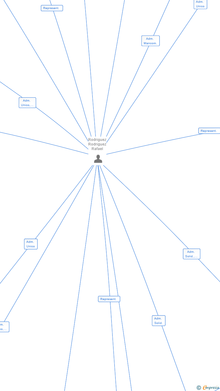 Vinculaciones societarias de RODUNITS SL