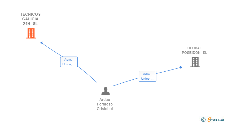Vinculaciones societarias de TECNICOS GALICIA 24H SL