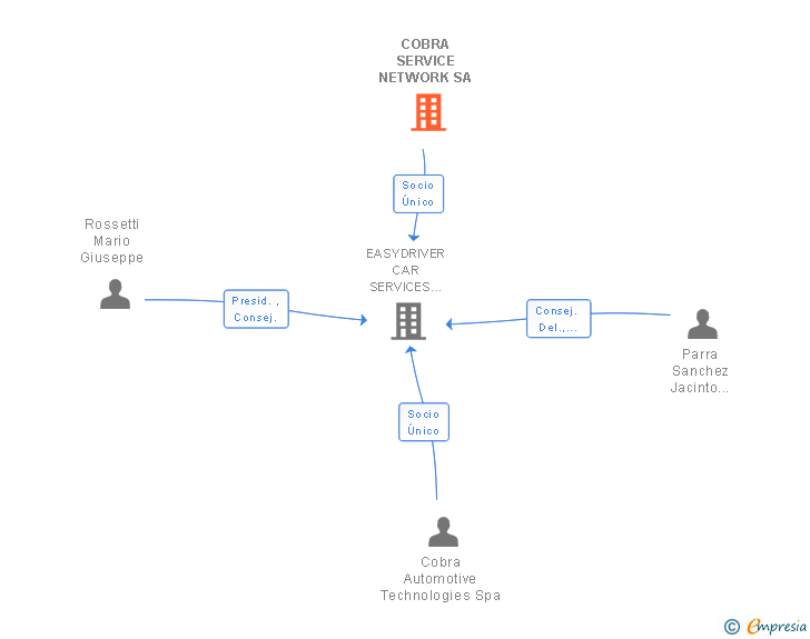 Vinculaciones societarias de COBRA SERVICE NETWORK SA