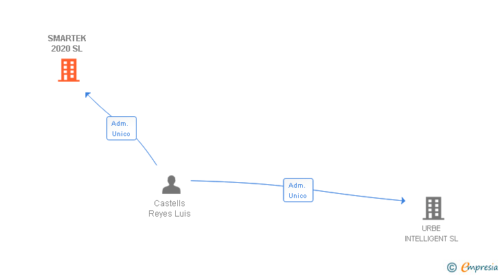 Vinculaciones societarias de SMARTEK 2020 SL