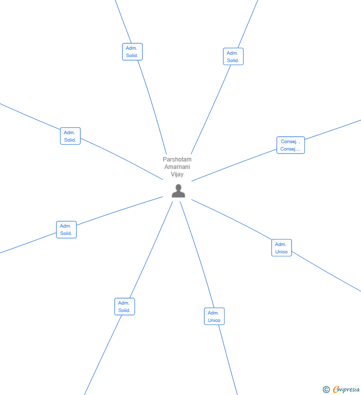 Vinculaciones societarias de EUROPE BUSINESS 2CORE SL