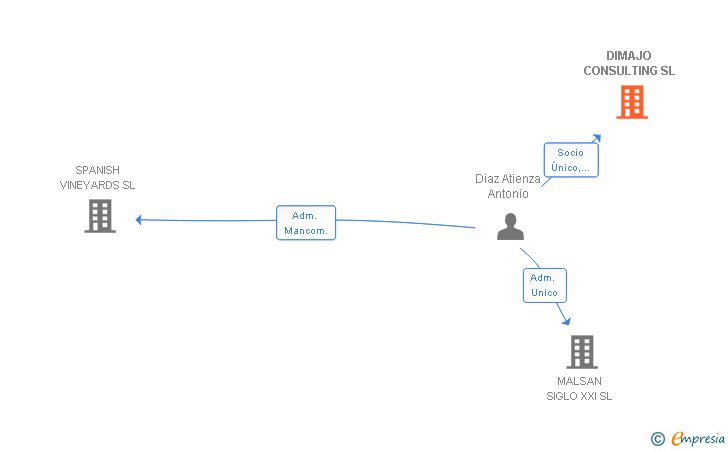 Vinculaciones societarias de DIMAJO CONSULTING SL