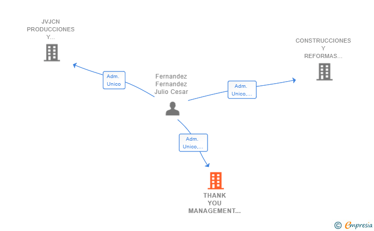 Vinculaciones societarias de THANK YOU MANAGEMENT SL