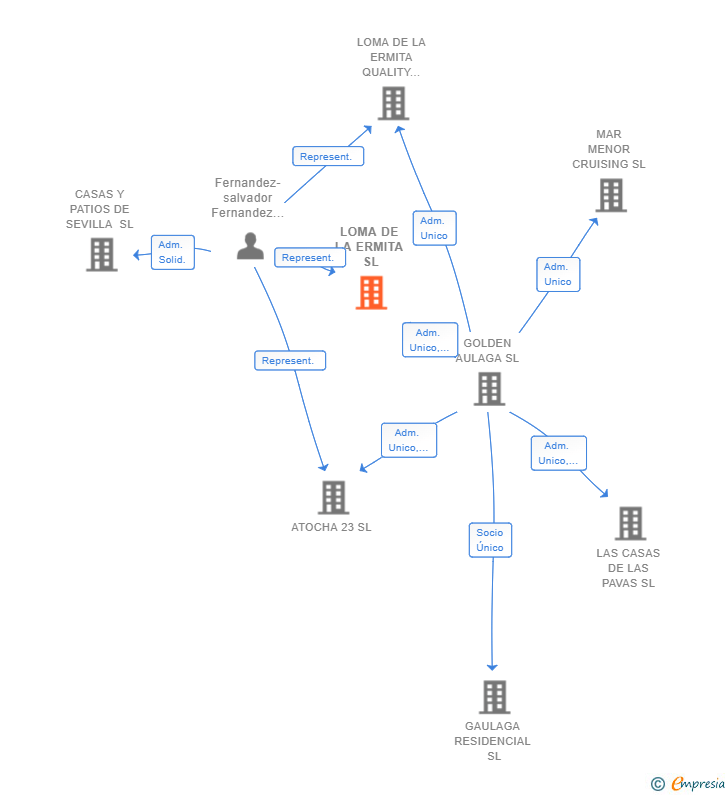 Vinculaciones societarias de LOMA DE LA ERMITA SL
