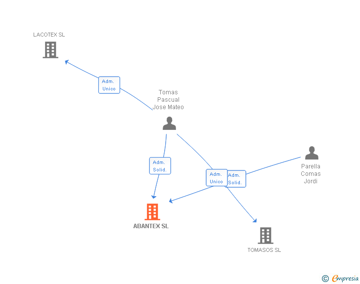 Vinculaciones societarias de ABANTEX SL