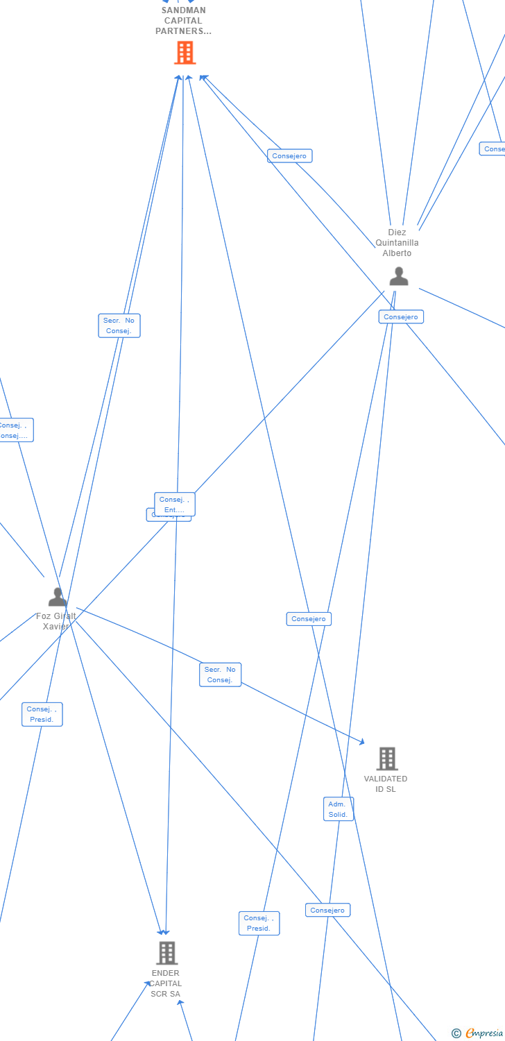 Vinculaciones societarias de SANDMAN PARTNERS SGEIC SA