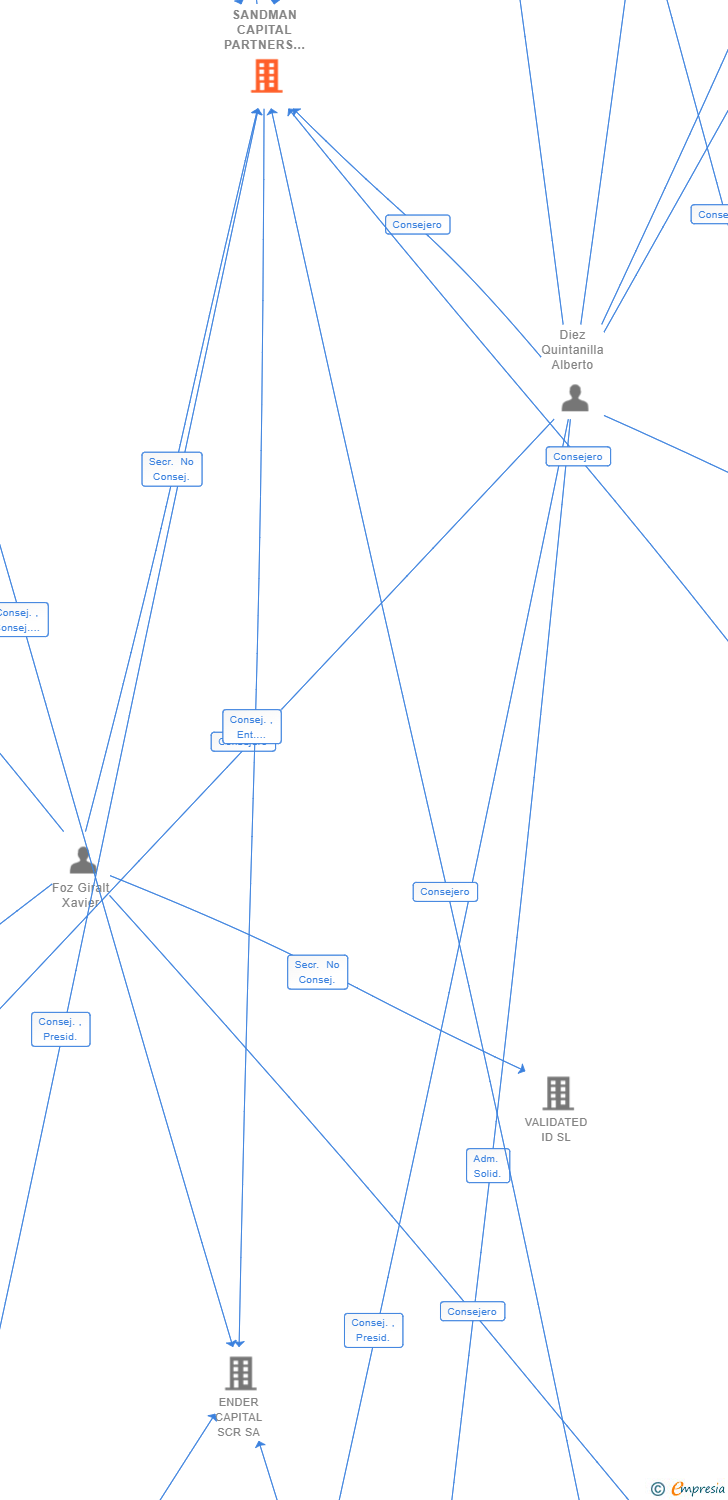 Vinculaciones societarias de SANDMAN CAPITAL PARTNERS SGEIC SA