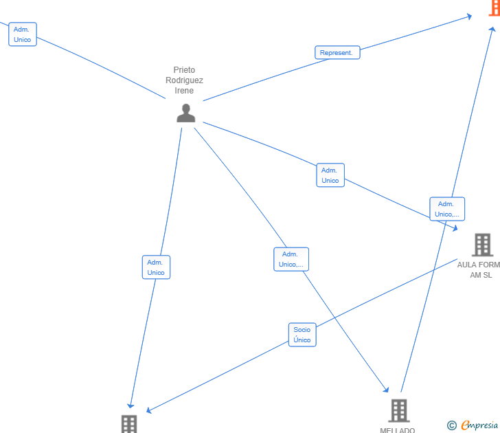 Vinculaciones societarias de NAVAITUERO SL