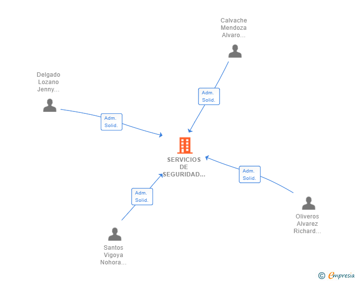 Vinculaciones societarias de SERVICIOS DE SEGURIDAD INFORMATICA HACK-INN SL