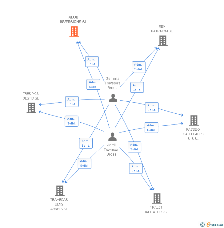 Vinculaciones societarias de ALOU INVERSIONS SL