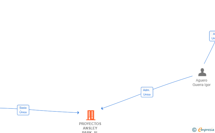 Vinculaciones societarias de PROYECTOS ANSLEY PARK SL