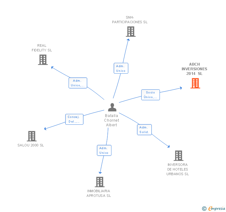 Vinculaciones societarias de ABCH INVERSIONES 2014 SL