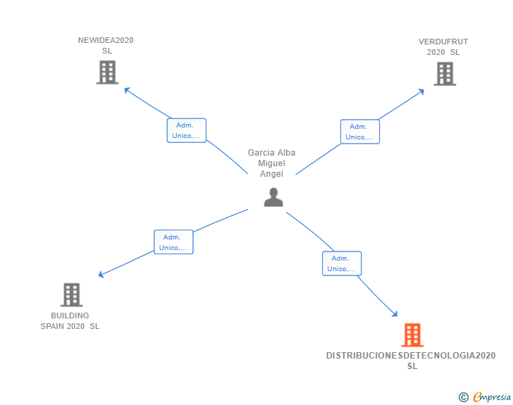 Vinculaciones societarias de DISTRIBUCIONESDETECNOLOGIA2020 SL