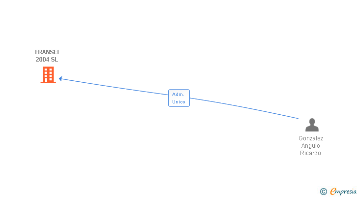 Vinculaciones societarias de FRANSEI 2004 SL