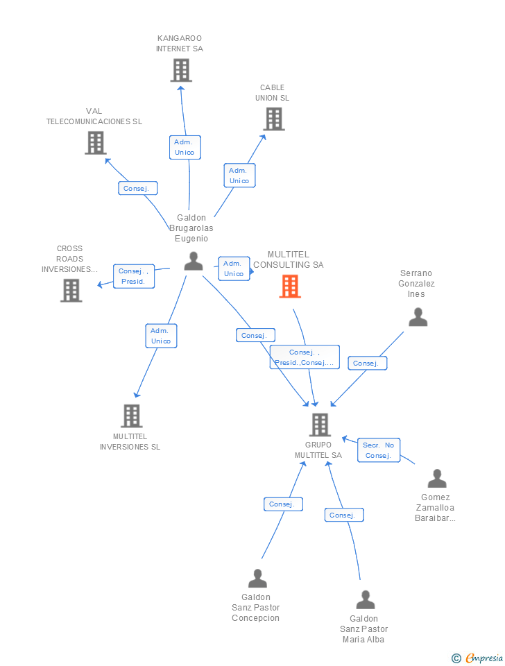 Vinculaciones societarias de MULTITEL CONSULTING SL (EXTINGUIDA)