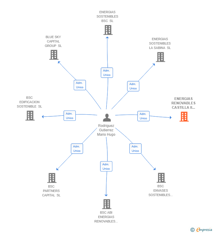 Vinculaciones societarias de ENERGIAS RENOVABLES CASTILLA II SL