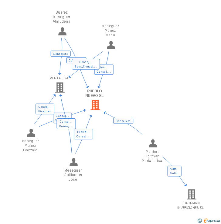 Vinculaciones societarias de PUEBLO NUEVO SL