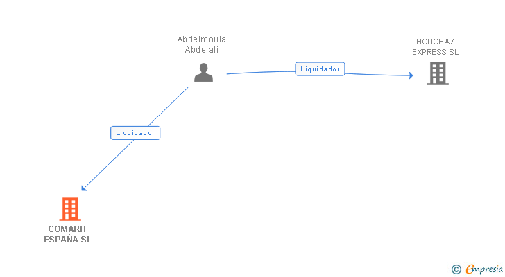Vinculaciones societarias de COMARIT ESPAÑA SL