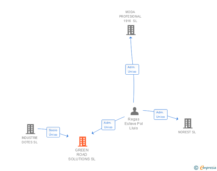Vinculaciones societarias de GREEN ROAD SOLUTIONS SL