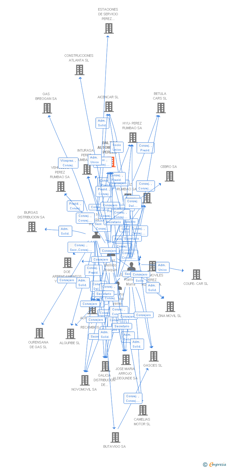 Vinculaciones societarias de BALTICO AUTOMOCION PEREZ RUMBAO SA