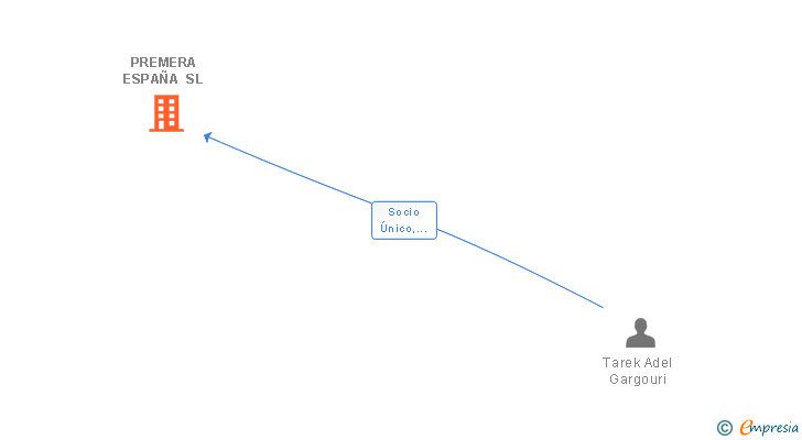 Vinculaciones societarias de PREMERA ESPAÑA SL