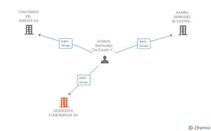 Vinculaciones societarias de SERVICIOS FUNERARIOS SA