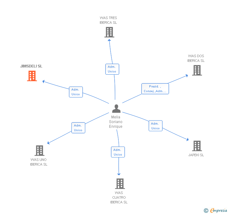 Vinculaciones societarias de JIMSDELI SL