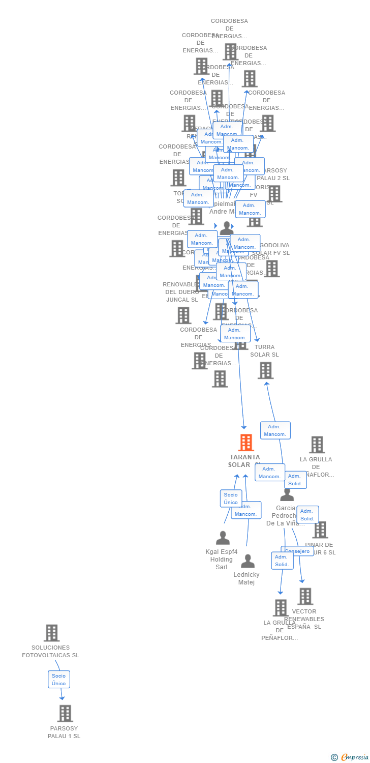 Vinculaciones societarias de TARANTA SOLAR SL