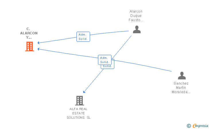 Vinculaciones societarias de C. ALARCON Y ALARCON ARQUITECTOS Y ASOCIADOS SL
