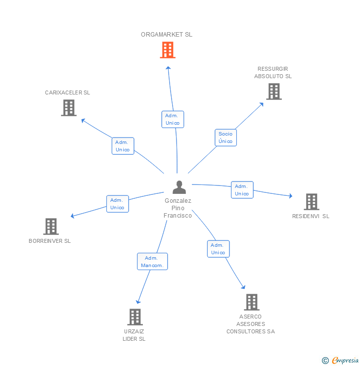 Vinculaciones societarias de ORGAMARKET SL