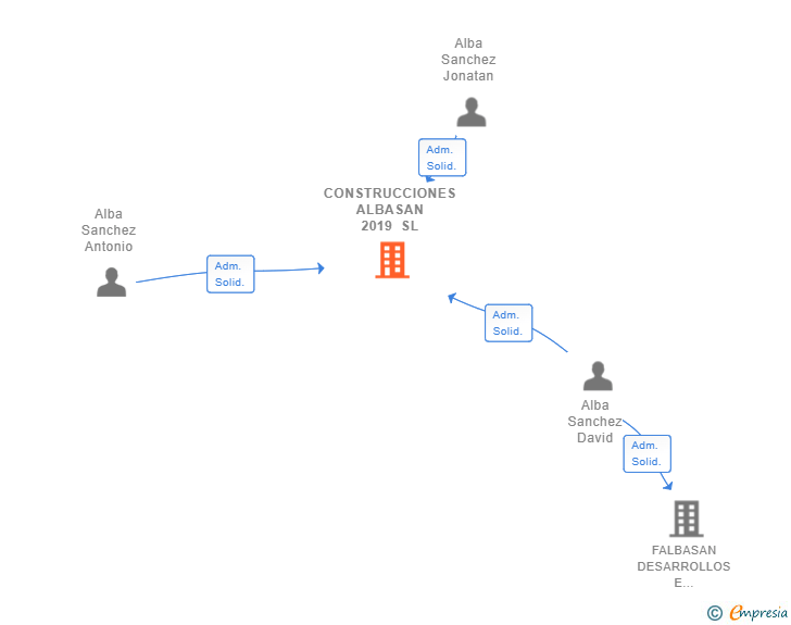 Vinculaciones societarias de CONSTRUCCIONES ALBASAN 2019 SL