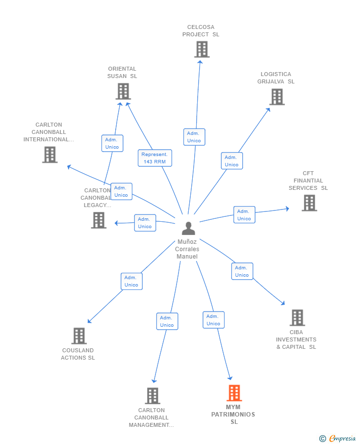 Vinculaciones societarias de MYM PATRIMONIOS SL
