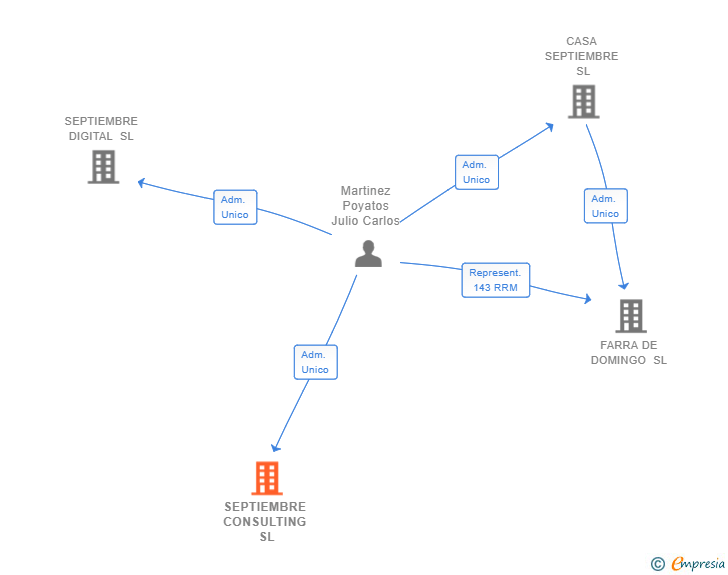 Vinculaciones societarias de SEPTIEMBRE CONSULTING SL