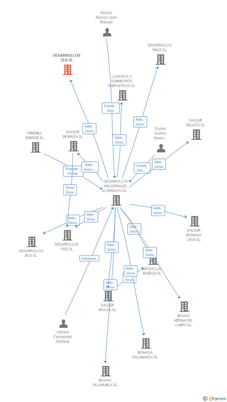Vinculaciones societarias de DESARROLLOS ZEA SL