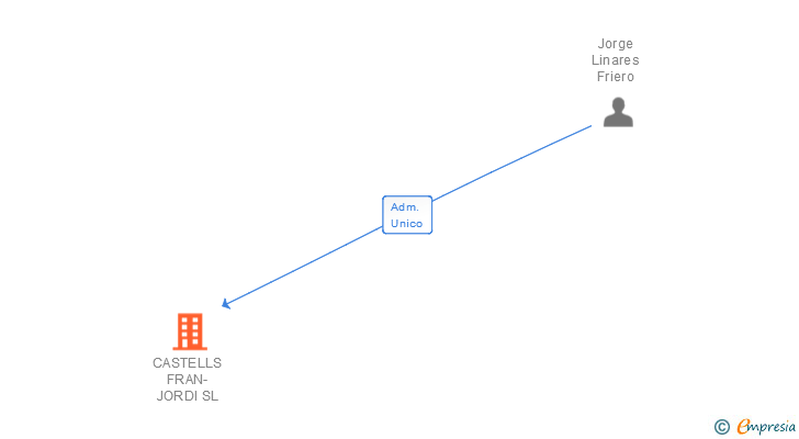 Vinculaciones societarias de CASTELLS FRAN-JORDI SL