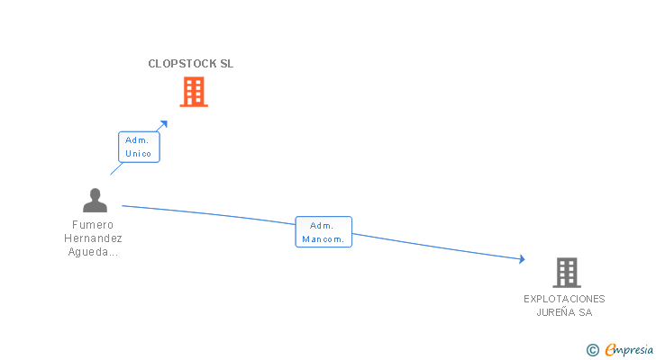 Vinculaciones societarias de CLOPSTOCK SL