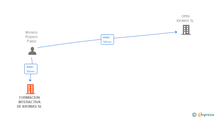 Vinculaciones societarias de FORMACION INTERACTIVA DE IDIOMAS SL