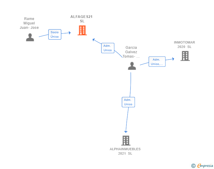 Vinculaciones societarias de ALFAGES21 SL