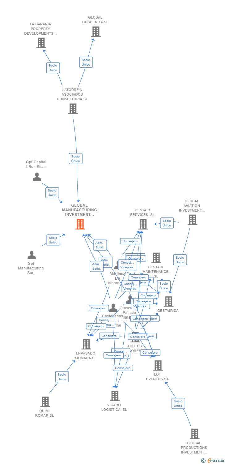 Vinculaciones societarias de GLOBAL MANUFACTURING INVESTMENT SL