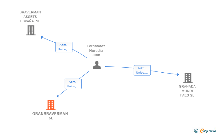 Vinculaciones societarias de GRANBRAVERMAN SL